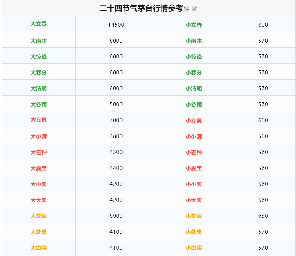 今日茅臺價格2024.3.22 飛天下跌(圖1) 今日茅臺價格2024.3.22 飛天下跌(圖1)