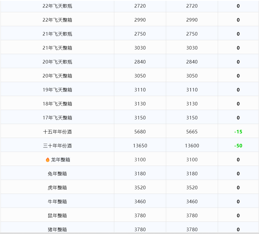 今日茅臺價格2024.3.22 飛天下跌(圖3) 今日茅臺價格2024.3.22 飛天下跌(圖3)