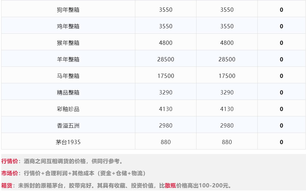 今日茅臺價格2024.3.22 飛天下跌(圖4) 今日茅臺價格2024.3.22 飛天下跌(圖4)