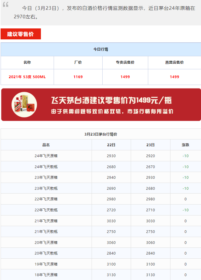 今日茅臺價格2024.3.24 飛天持續(xù)下跌！(圖1)