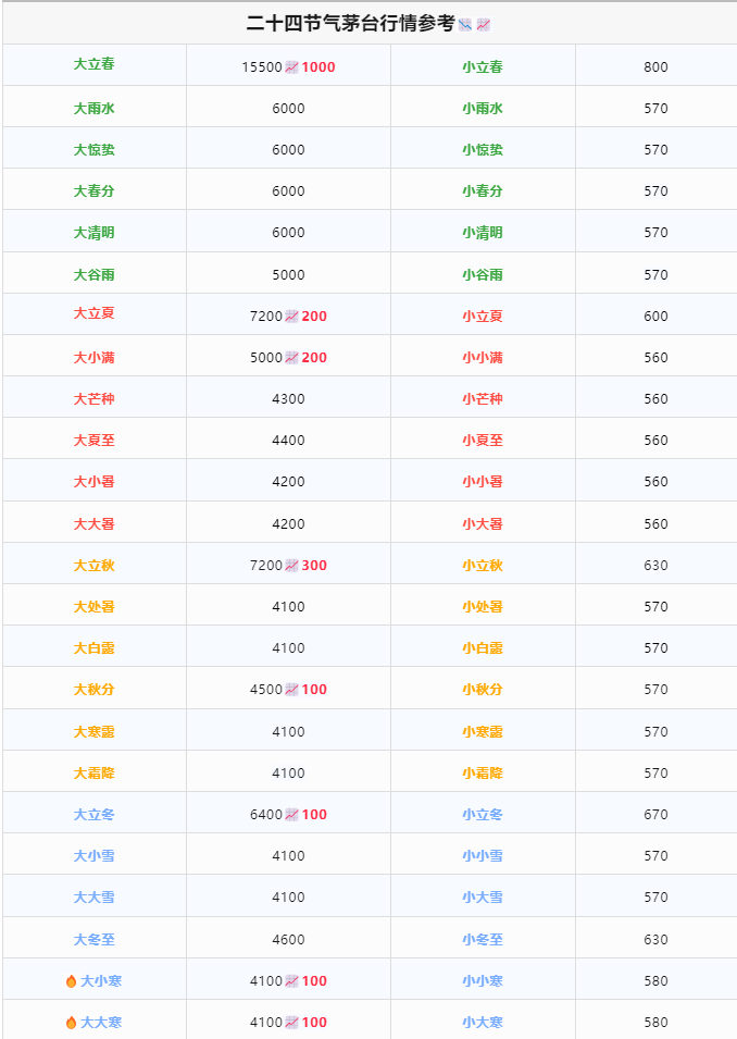 今日茅臺價格2024.3.25 飛天跌，節(jié)氣漲！(圖2)