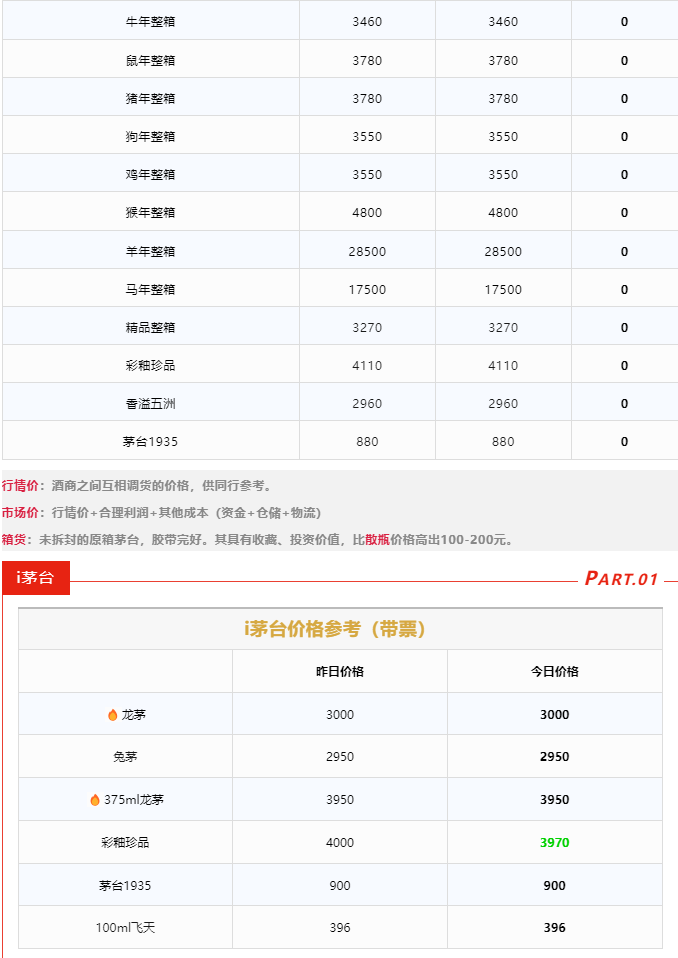 今日茅臺價格2024.3.25 飛天跌，節(jié)氣漲！(圖4)