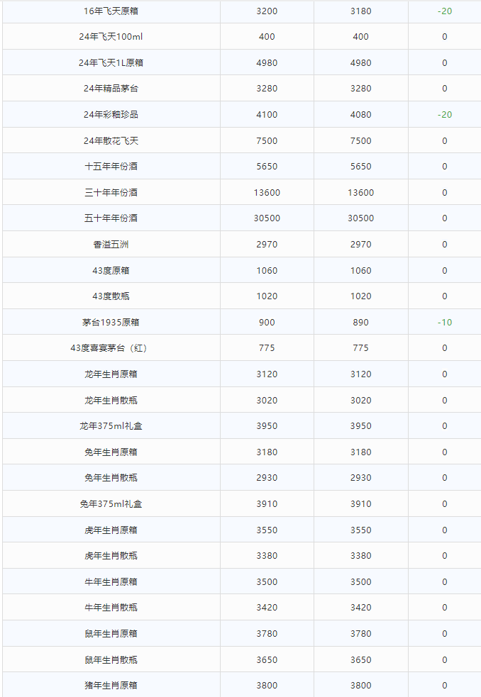 今日茅臺(tái)價(jià)格2024.3.27 飛天持續(xù)暴跌！(圖2)