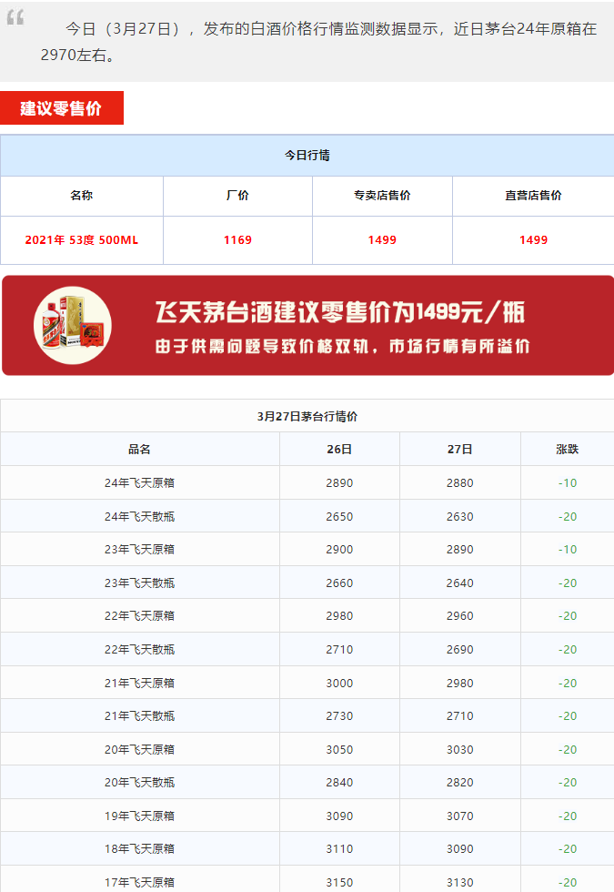 今日茅臺(tái)價(jià)格2024.3.27 飛天持續(xù)暴跌！(圖1)