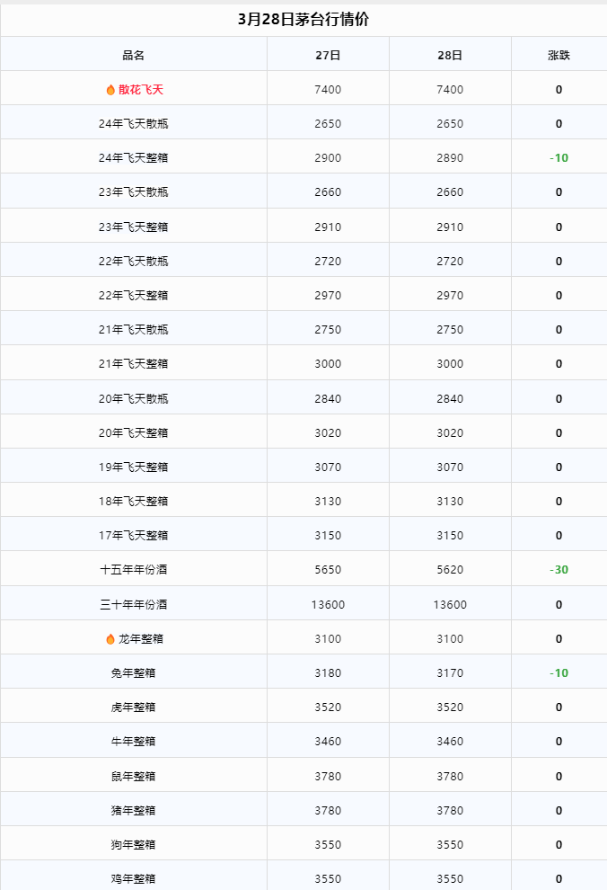 今日茅臺價格2024.3.28(圖2) 今日茅臺價格2024.3.28(圖2)