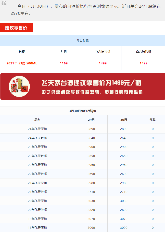 今日茅臺價格2024.3.30 節(jié)氣酒價格穩(wěn)定 生肖價格微調(diào)(圖1) 今日茅臺價格2024.3.30 節(jié)氣酒價格穩(wěn)定 生肖價格微調(diào)(圖1)