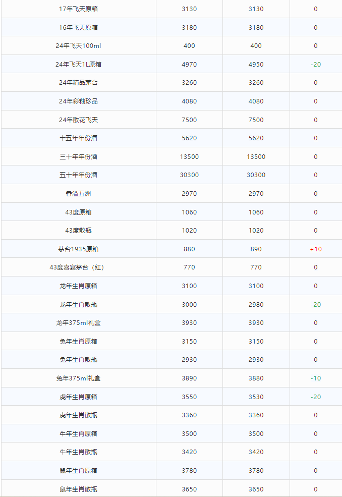 今日茅臺價格2024.3.30 節(jié)氣酒價格穩(wěn)定 生肖價格微調(diào)(圖2) 今日茅臺價格2024.3.30 節(jié)氣酒價格穩(wěn)定 生肖價格微調(diào)(圖2)