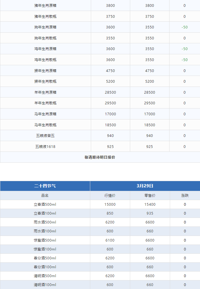 今日茅臺價格2024.3.30 節(jié)氣酒價格穩(wěn)定 生肖價格微調(diào)(圖3) 今日茅臺價格2024.3.30 節(jié)氣酒價格穩(wěn)定 生肖價格微調(diào)(圖3)
