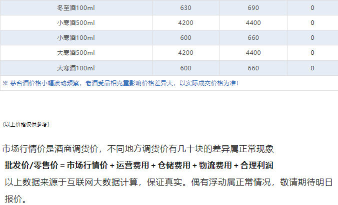 今日茅臺價格2024.3.30 節(jié)氣酒價格穩(wěn)定 生肖價格微調(diào)(圖5) 今日茅臺價格2024.3.30 節(jié)氣酒價格穩(wěn)定 生肖價格微調(diào)(圖5)