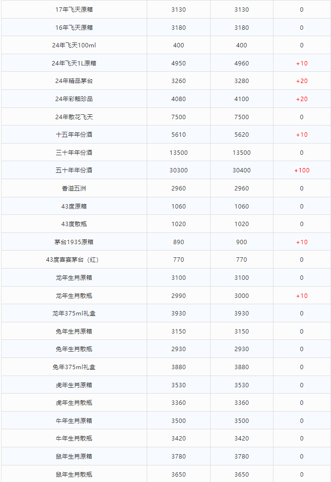 今日茅臺(tái)價(jià)格2024.4.1 全線上漲！(圖2)
