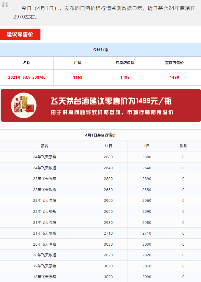 今日茅臺(tái)價(jià)格2024.4.1 全線上漲！(圖1)