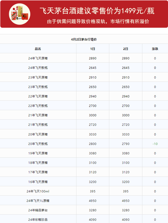 今日茅臺(tái)價(jià)格2024.4.2(圖1)