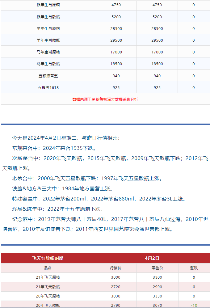 今日茅臺(tái)價(jià)格2024.4.2(圖3)