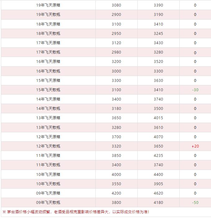 今日茅臺(tái)價(jià)格2024.4.2(圖4)