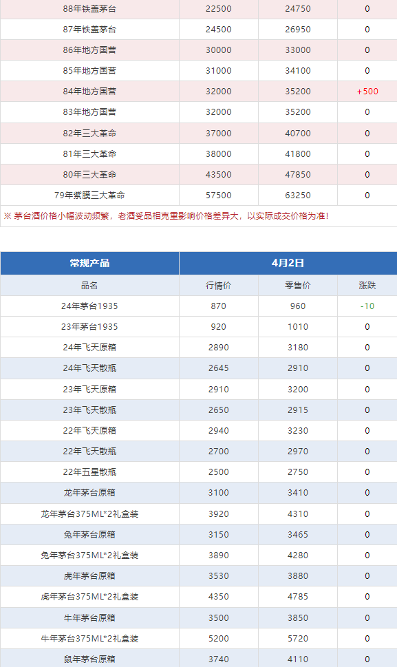 今日茅臺(tái)價(jià)格2024.4.2(圖6)