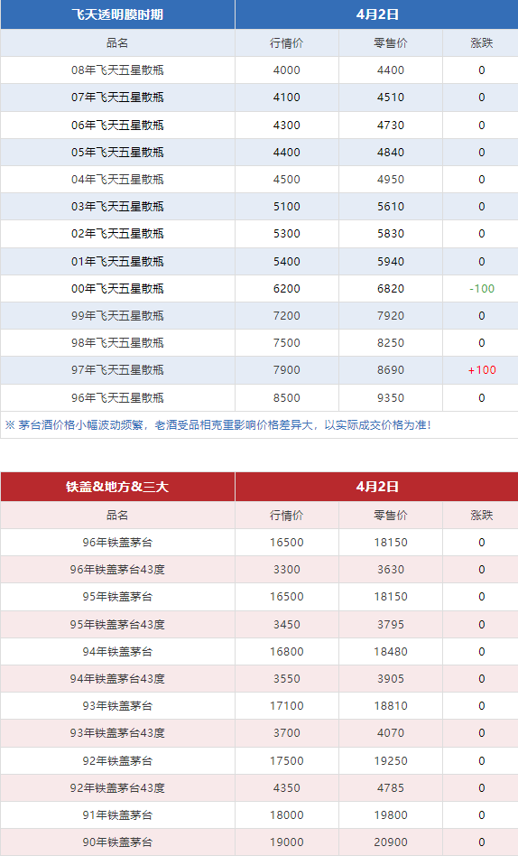 今日茅臺(tái)價(jià)格2024.4.2(圖5)