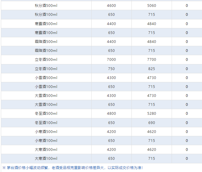 今日茅臺(tái)價(jià)格2024.4.2(圖9)
