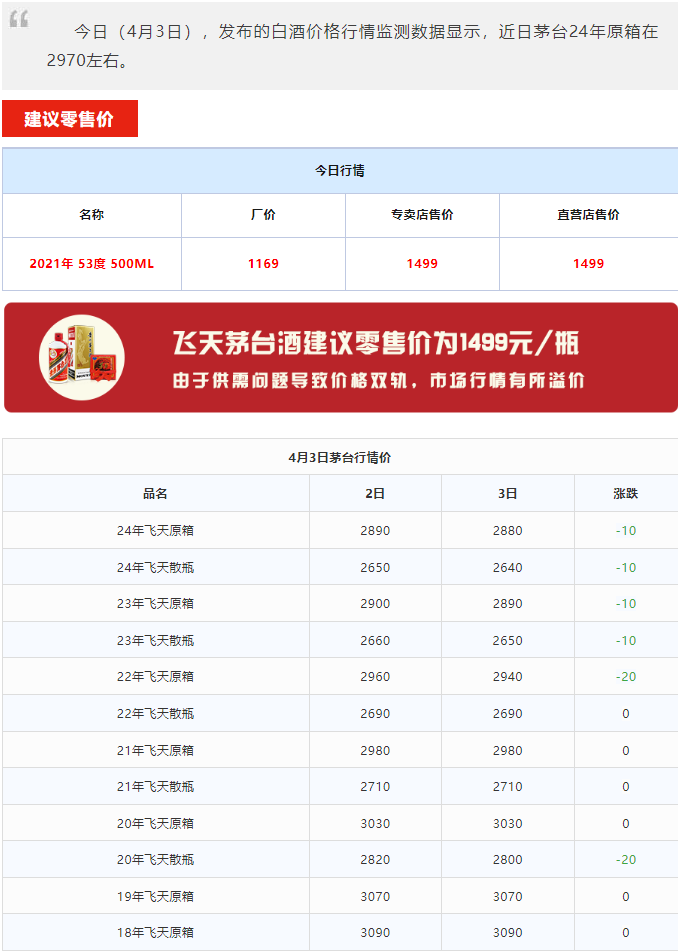 今日茅臺價格2024.4.3 飛天輕微下跌(圖1) 今日茅臺價格2024.4.3 飛天輕微下跌(圖1)