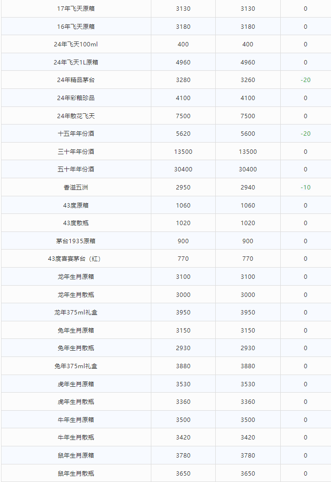 今日茅臺價格2024.4.3 飛天輕微下跌(圖2) 今日茅臺價格2024.4.3 飛天輕微下跌(圖2)