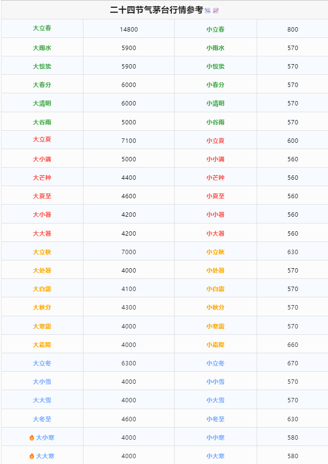 今日茅臺價格2024.4.12 飛天持續(xù)上漲！(圖1)