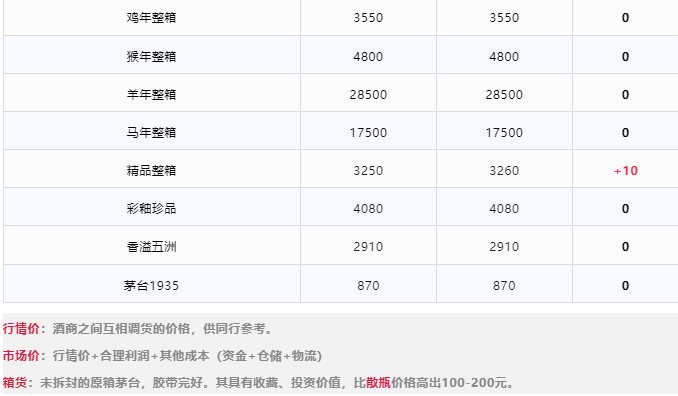 今日茅臺價格2024.4.12 飛天持續(xù)上漲！(圖3)