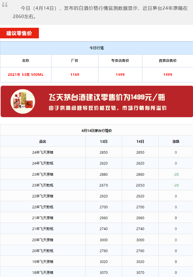 今日茅臺(tái)價(jià)格2024.4.14 巽風(fēng)375大漲！飛天茅臺(tái)價(jià)格波動(dòng)暫停，整體保持著穩(wěn)中有升。(圖1)