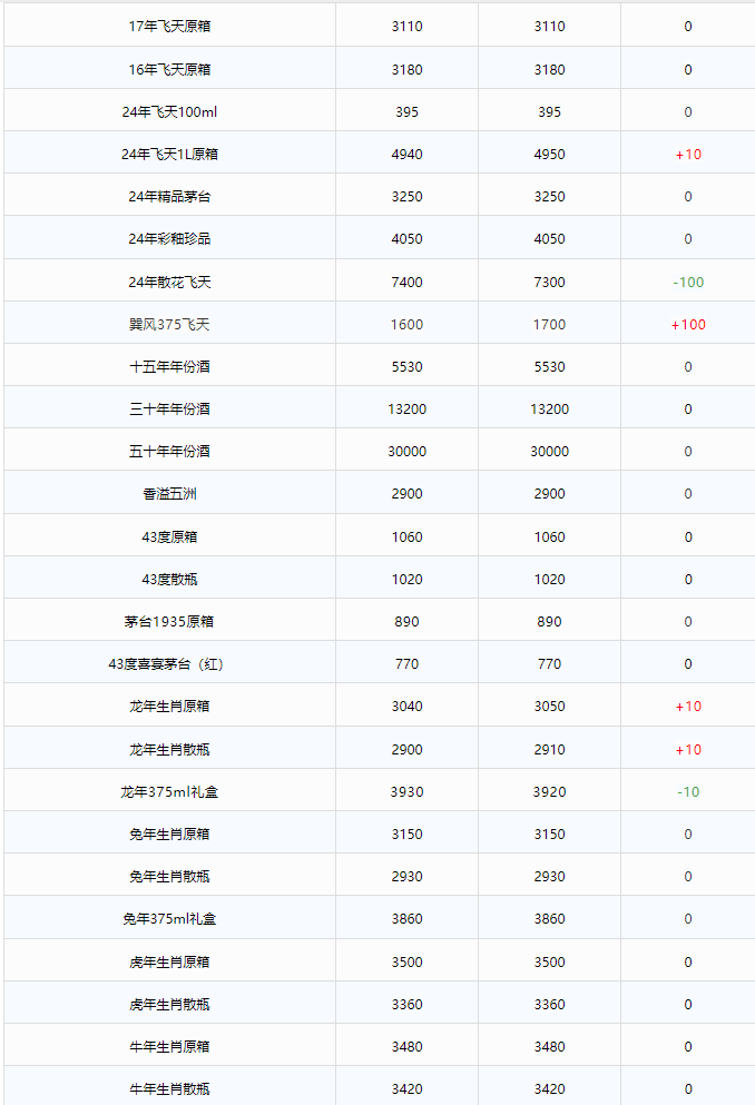 今日茅臺(tái)價(jià)格2024.4.14 巽風(fēng)375大漲！飛天茅臺(tái)價(jià)格波動(dòng)暫停，整體保持著穩(wěn)中有升。(圖2)