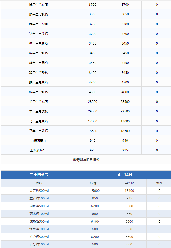 今日茅臺(tái)價(jià)格2024.4.14 巽風(fēng)375大漲！飛天茅臺(tái)價(jià)格波動(dòng)暫停，整體保持著穩(wěn)中有升。(圖3)