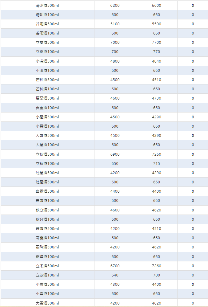 今日茅臺(tái)價(jià)格2024.4.14 巽風(fēng)375大漲！飛天茅臺(tái)價(jià)格波動(dòng)暫停，整體保持著穩(wěn)中有升。(圖4)