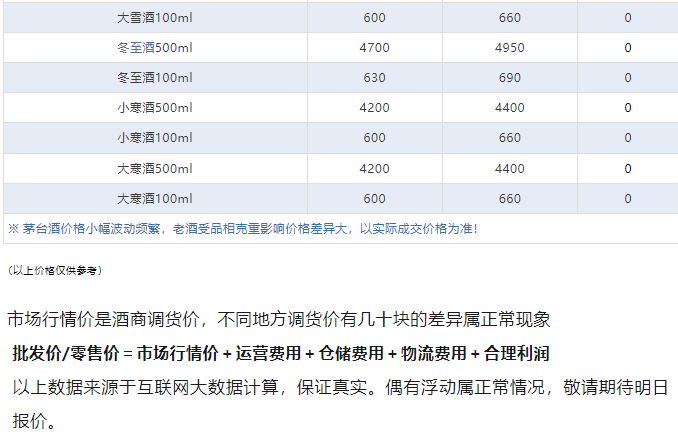 今日茅臺(tái)價(jià)格2024.4.14 巽風(fēng)375大漲！飛天茅臺(tái)價(jià)格波動(dòng)暫停，整體保持著穩(wěn)中有升。(圖5)