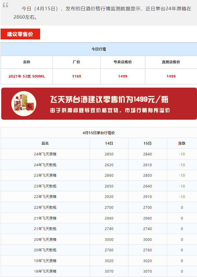 今日茅臺(tái)價(jià)格2024.4.15 周一飛天下跌，小幅震蕩，總體上升趨勢(shì)(圖1)