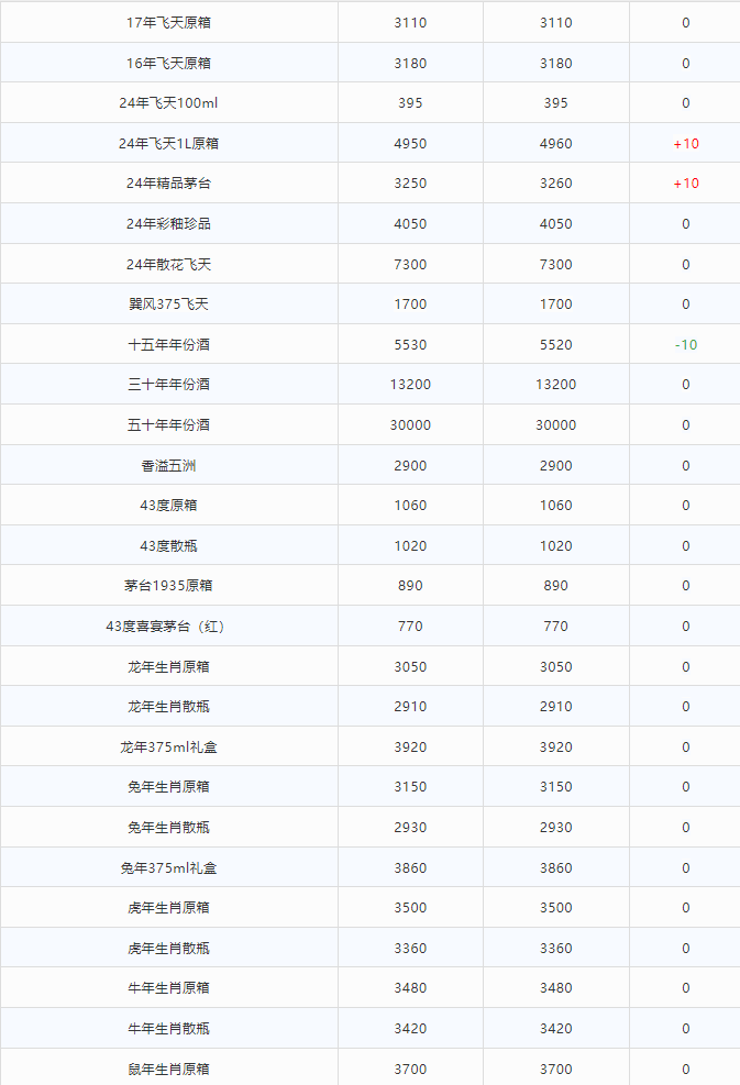 今日茅臺(tái)價(jià)格2024.4.15 周一飛天下跌，小幅震蕩，總體上升趨勢(shì)(圖2)