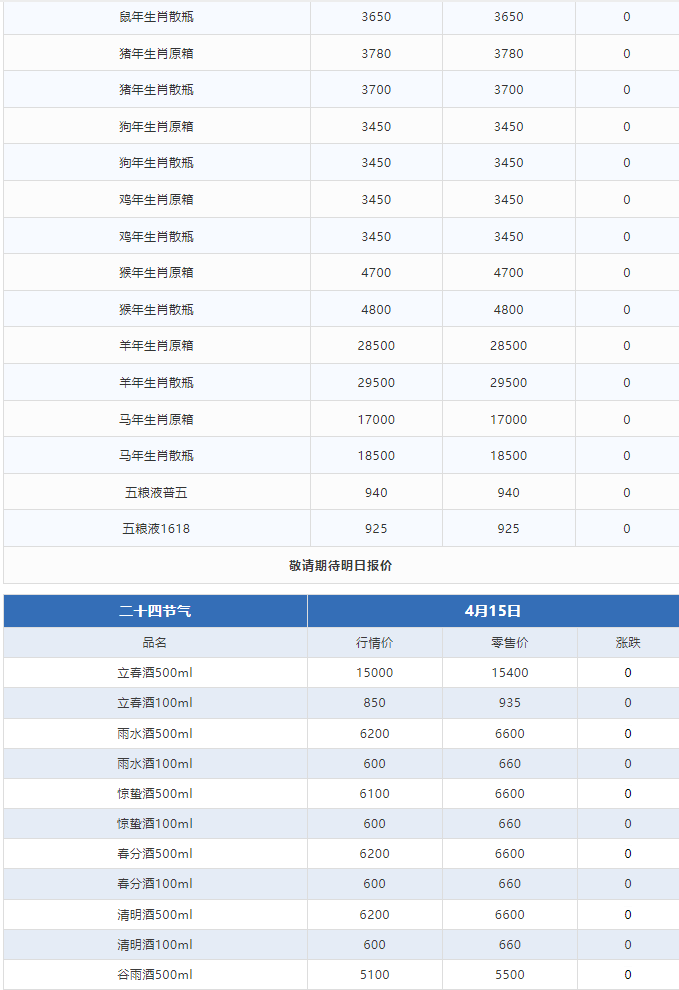 今日茅臺(tái)價(jià)格2024.4.15 周一飛天下跌，小幅震蕩，總體上升趨勢(shì)(圖3)