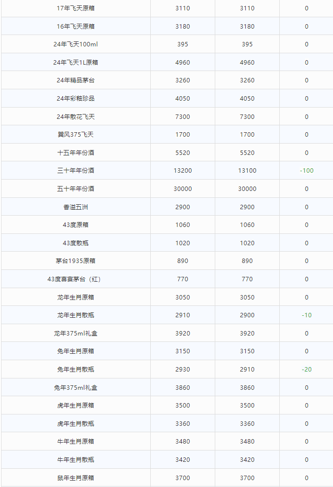 今日茅臺(tái)價(jià)格2024.4.16 貴州茅臺(tái)酒·春系列6款產(chǎn)品亮相，巽風(fēng)為唯一銷售渠道。(圖2)
