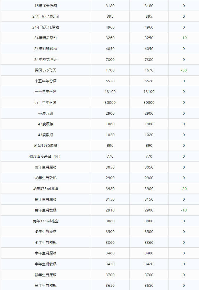 今日茅臺價格2024.4.17 巽風375下跌！(圖2)