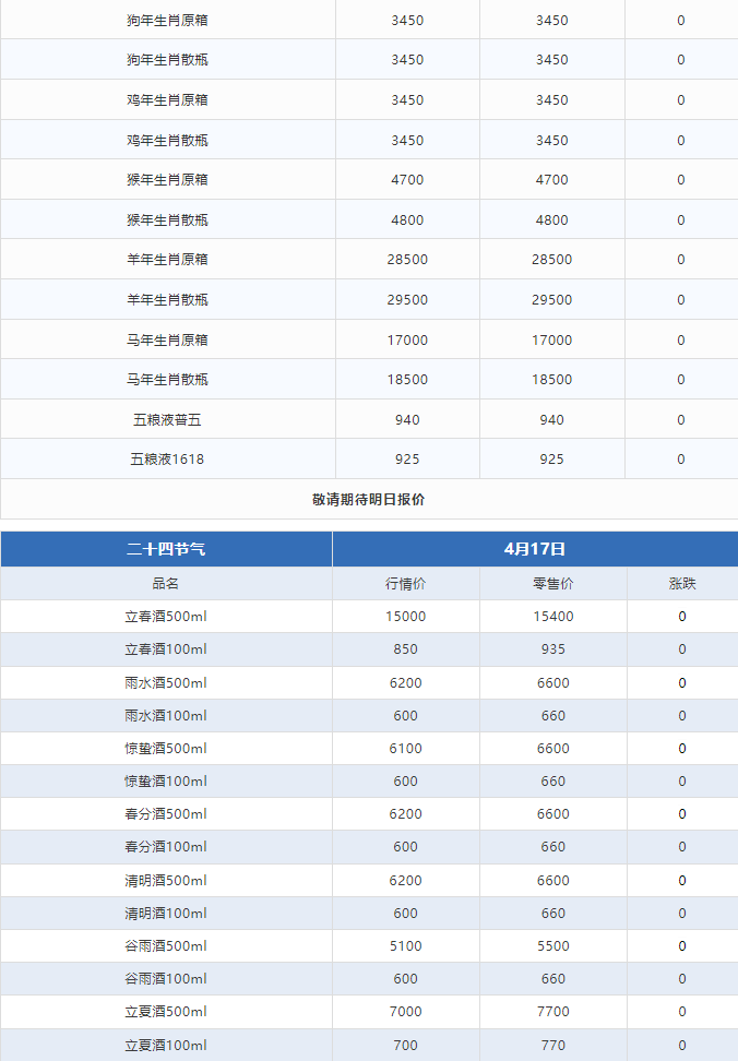 今日茅臺價格2024.4.17 巽風375下跌！(圖3)