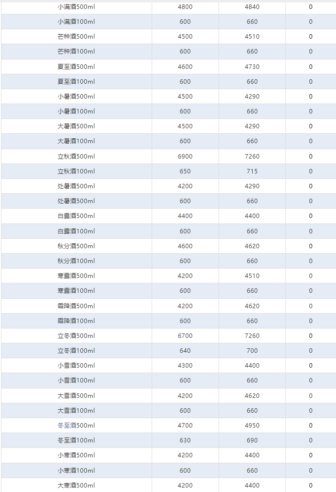 今日茅臺價格2024.4.17 巽風375下跌！(圖4)