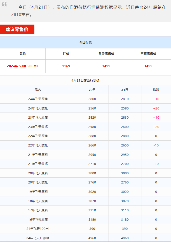 今日茅臺價格2024.4.21 飛天上漲！(圖1)