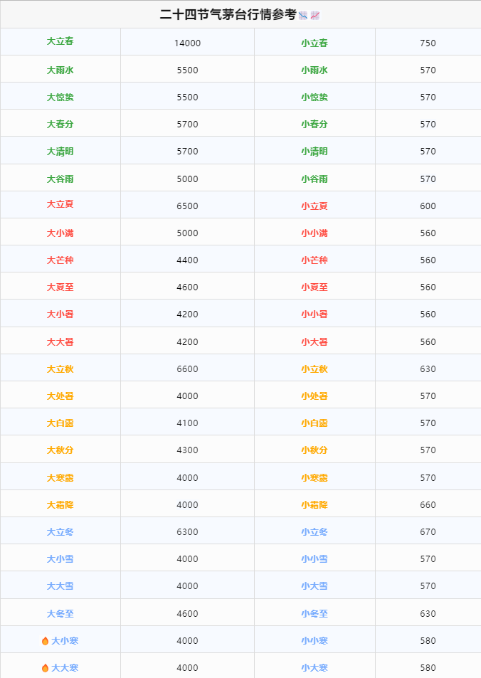 今日茅臺(tái)價(jià)格2024.4.22 散花依然缺貨(圖2) 今日茅臺(tái)價(jià)格2024.4.22 散花依然缺貨(圖2)