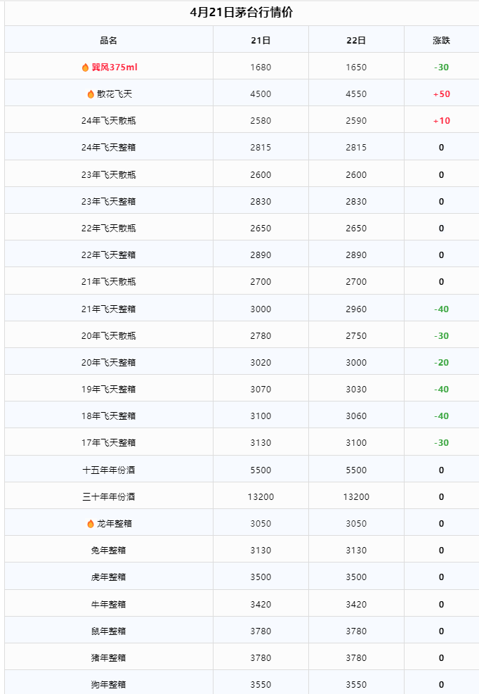 今日茅臺(tái)價(jià)格2024.4.22 散花依然缺貨(圖3) 今日茅臺(tái)價(jià)格2024.4.22 散花依然缺貨(圖3)