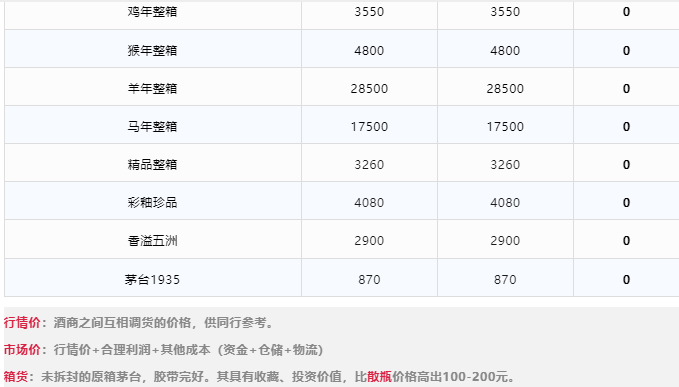 今日茅臺(tái)價(jià)格2024.4.22 散花依然缺貨(圖4) 今日茅臺(tái)價(jià)格2024.4.22 散花依然缺貨(圖4)