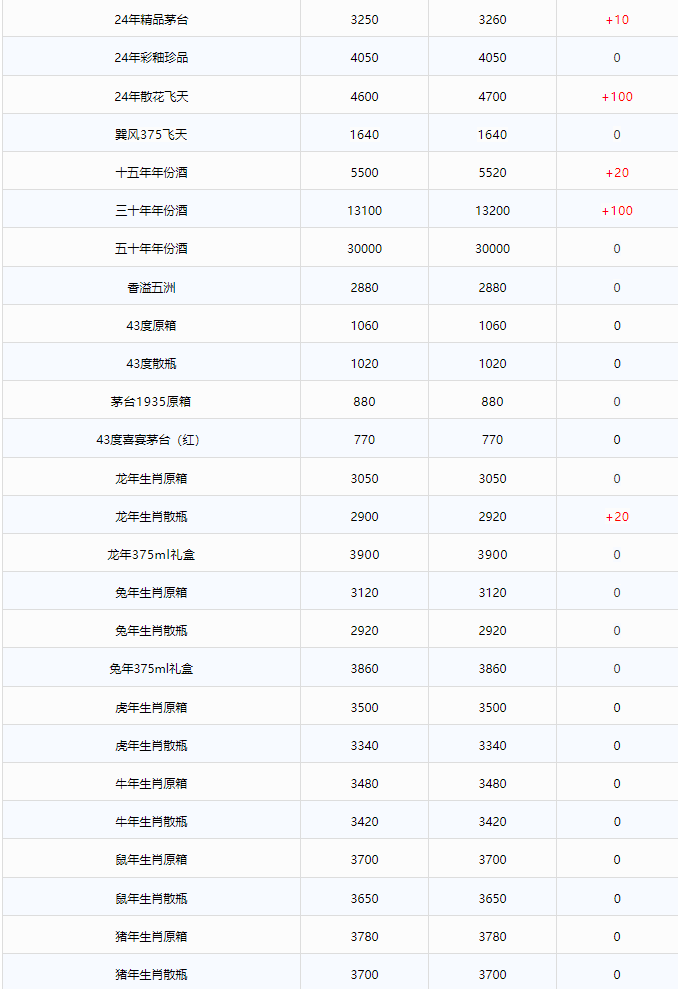 今日茅臺價格2024.4.24 全線上漲！(圖2)