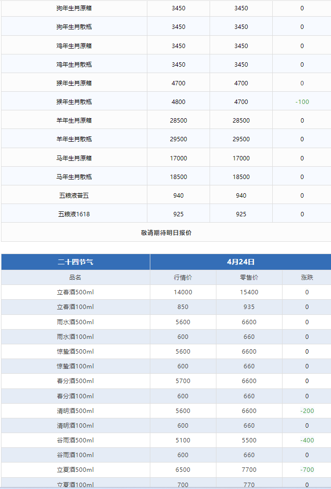 今日茅臺價格2024.4.24 全線上漲！(圖3)