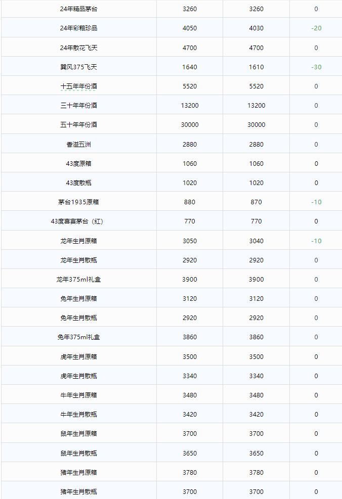 今日茅臺價格2024.4.25 巽風(fēng)375大跌！(圖2)