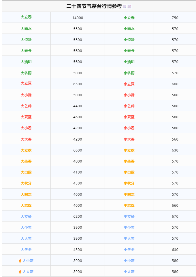 今日茅臺價格2024.4.26 飛天小幅震蕩(圖1) 今日茅臺價格2024.4.26 飛天小幅震蕩(圖1)