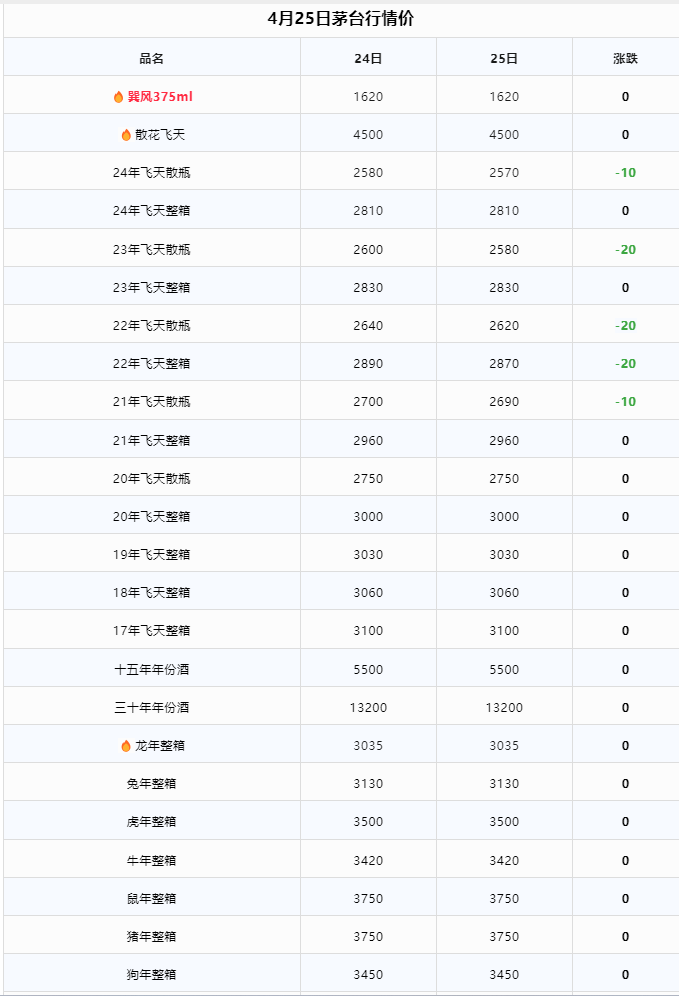 今日茅臺價格2024.4.26 飛天小幅震蕩(圖2) 今日茅臺價格2024.4.26 飛天小幅震蕩(圖2)
