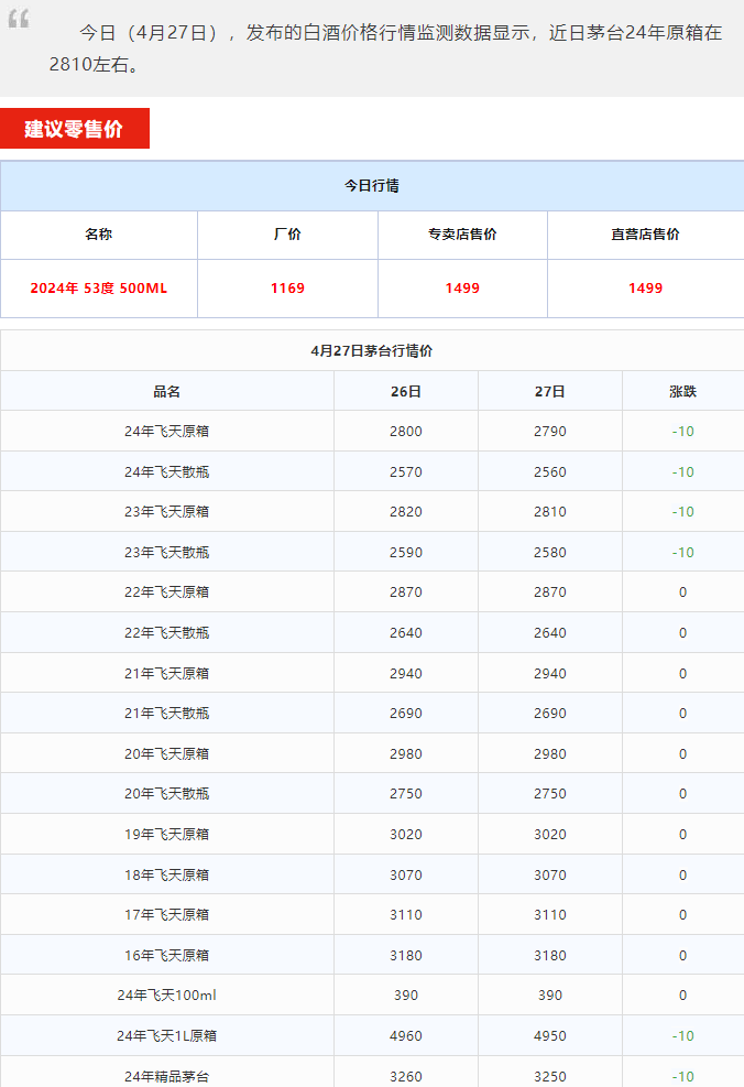 今日茅臺(tái)價(jià)格2024.4.27 全線下跌！(圖1)