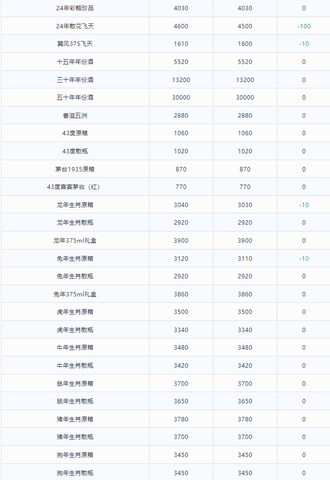 今日茅臺(tái)價(jià)格2024.4.27 全線下跌！(圖2)