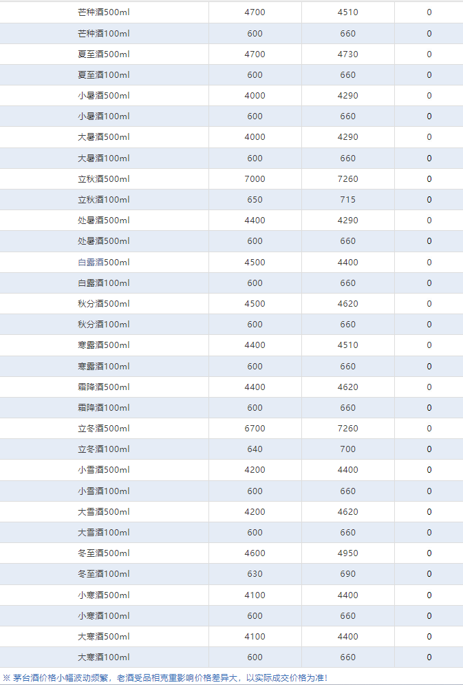 今日茅臺價格2024.4.29 飛天回漲?。ū酒诤F蓋地方三大、透明膜時期和特殊容量茅臺價格）(圖4)