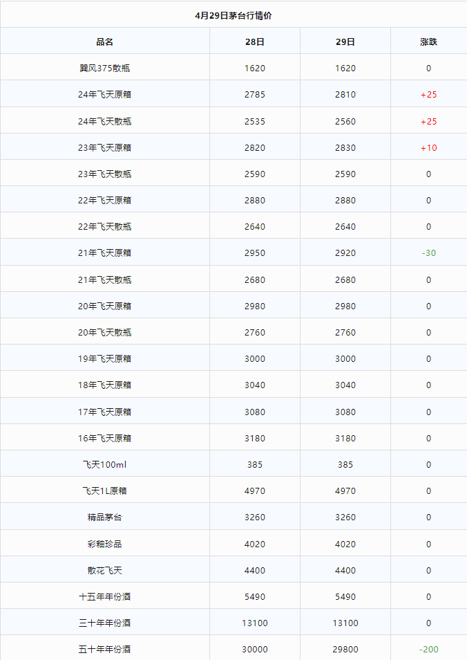今日茅臺價格2024.4.29 飛天回漲！（本期含鐵蓋地方三大、透明膜時期和特殊容量茅臺價格）(圖1)